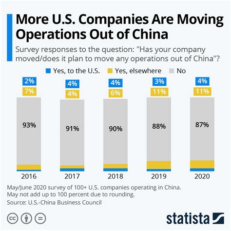 how many companies are leaving china